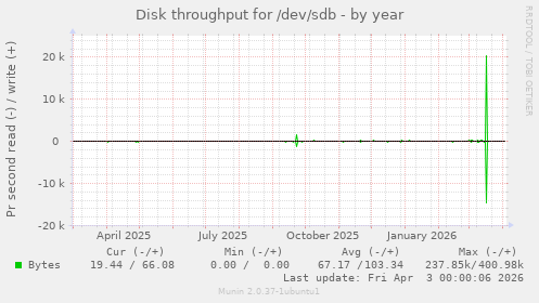 Disk throughput for /dev/sdb